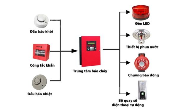 Lắp đặt hệ thống báo cháy là cách phòng cháy chữa cháy
